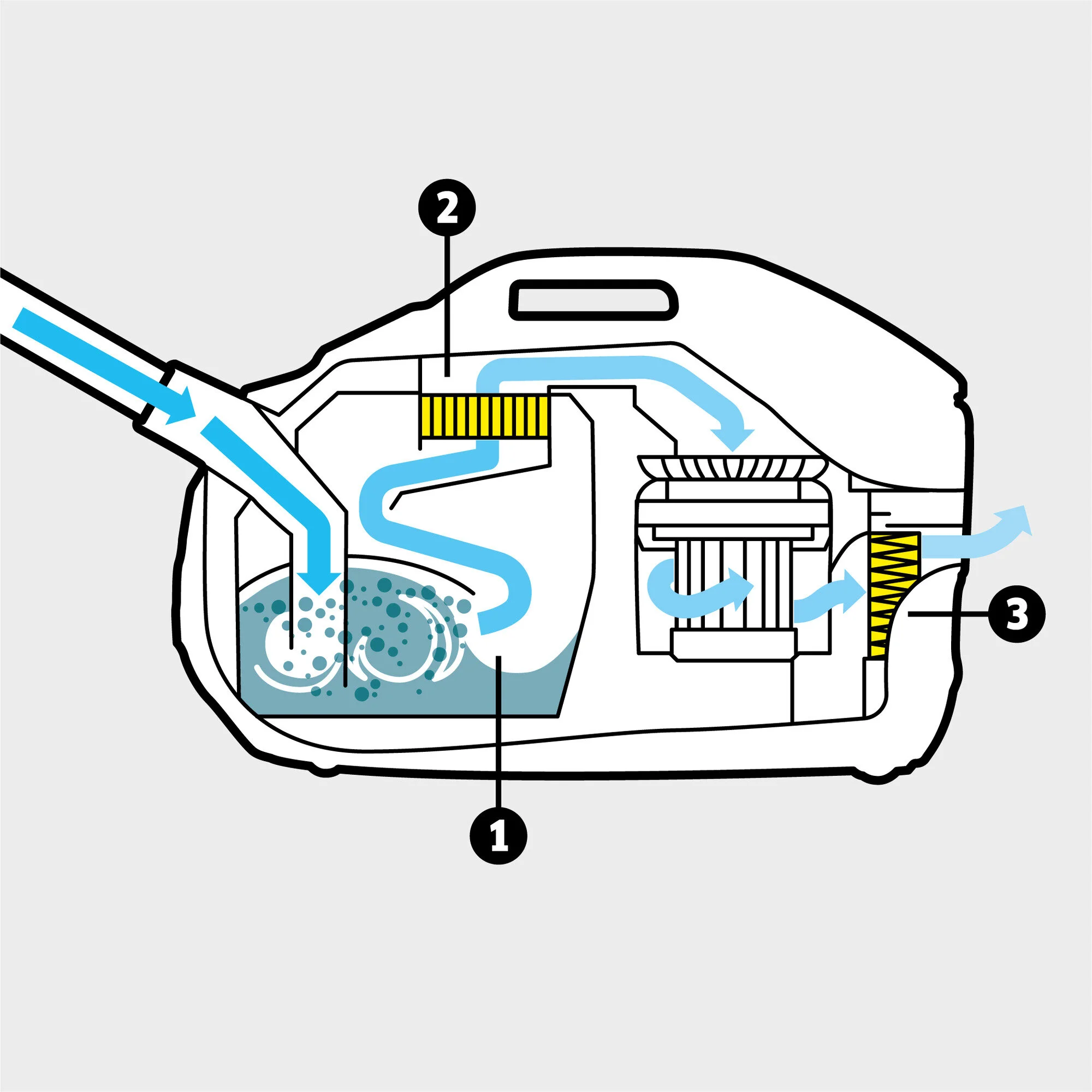 Пылесос с аквафильтром DS 6 Plus: Многоступенчатая система фильтрации включает в себя инновационный аквафильтр, промежуточный фильтр и фильтр HEPA 13 (EN 1822: 1998).